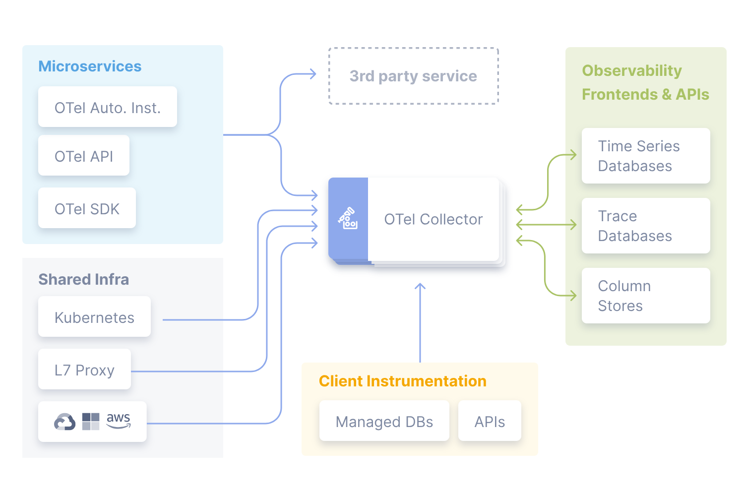 OpenTelemetry Architecture