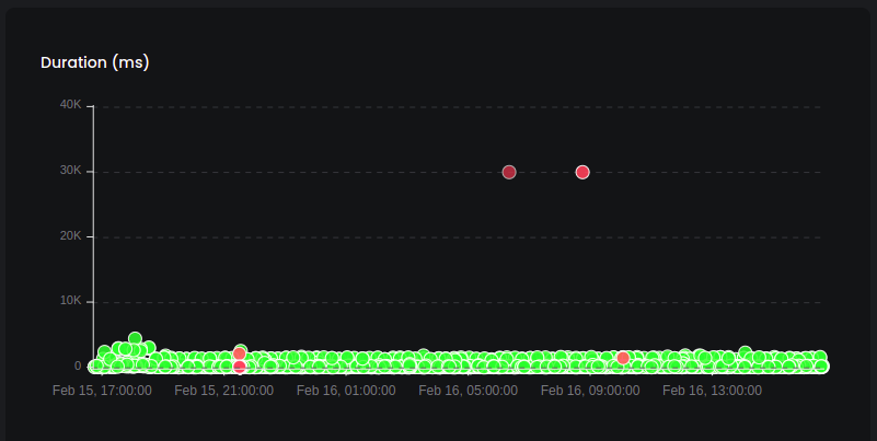 Scatter plot of traces