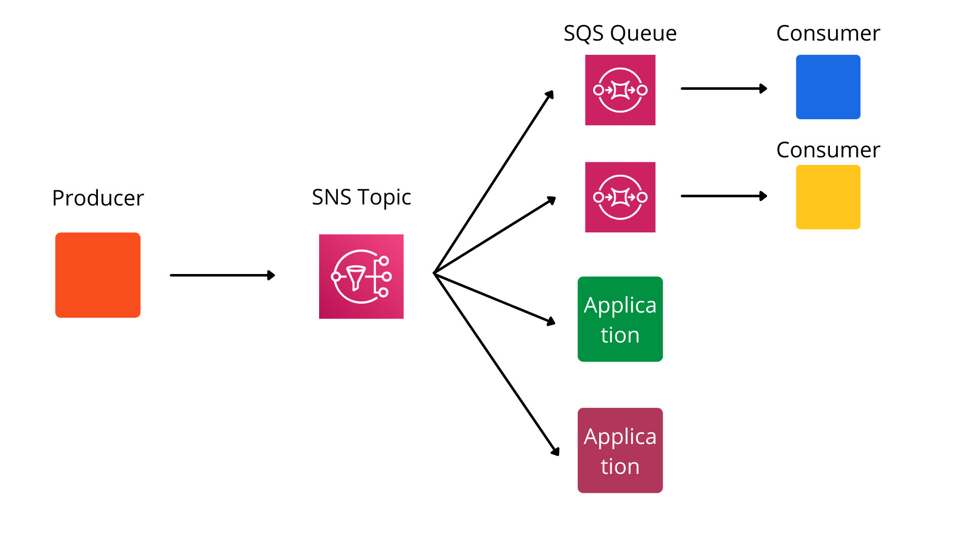 SNS to SQS Integration