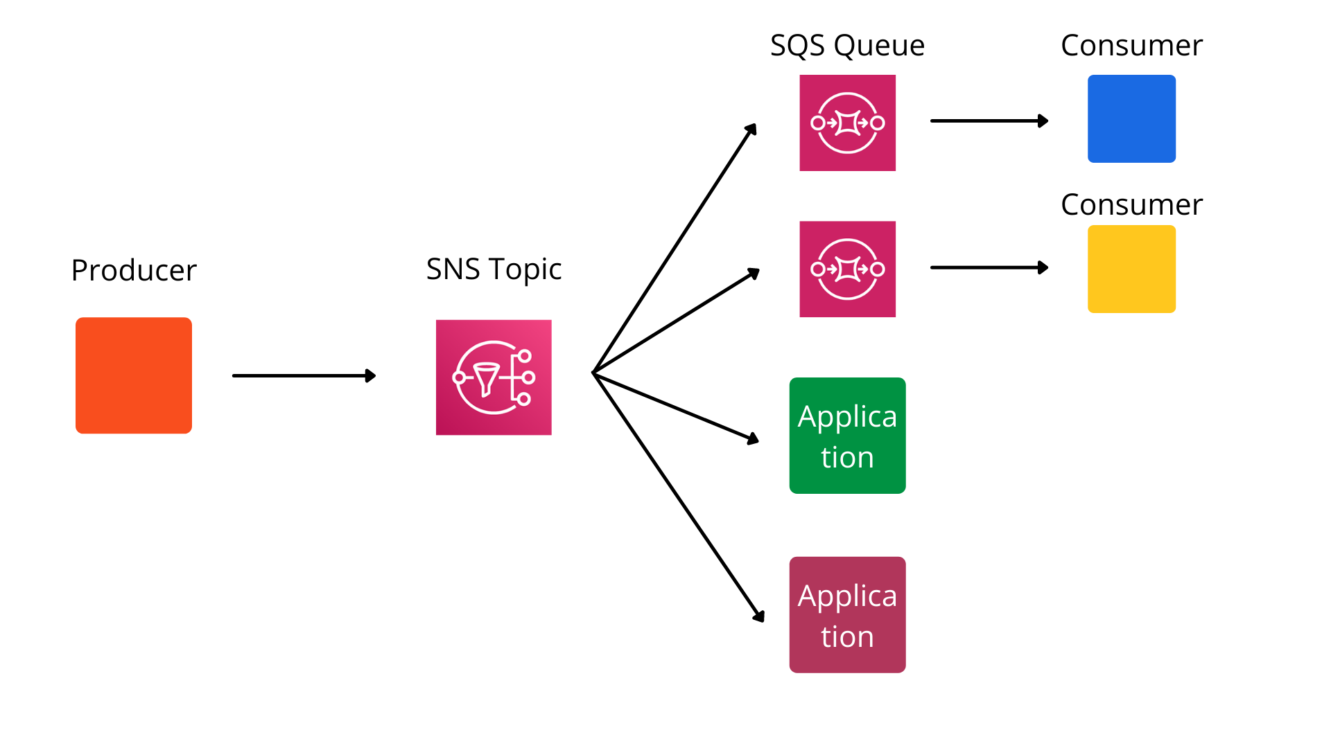 php sqs consumer