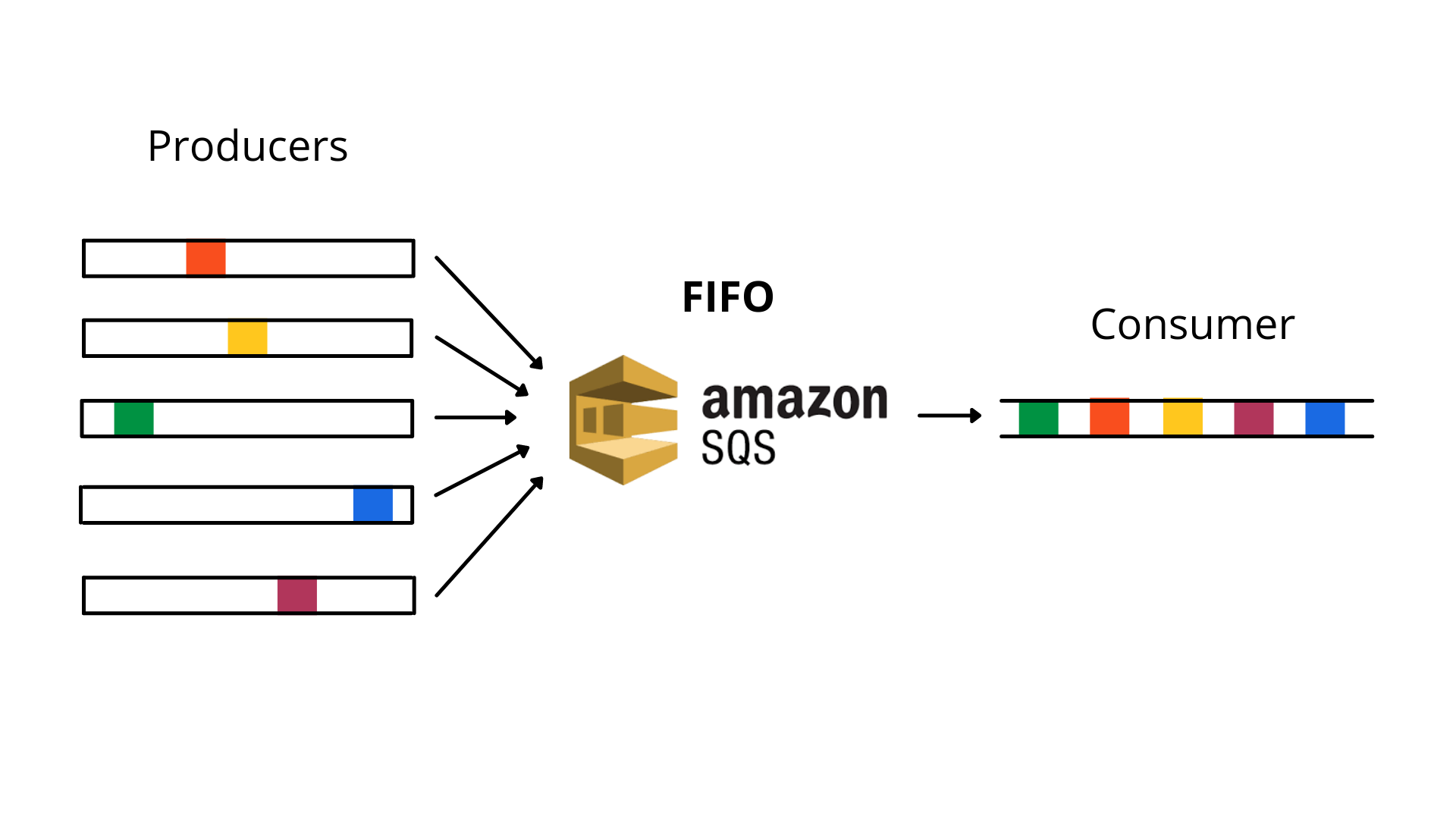 Illustration of Amazon SQS FIFO