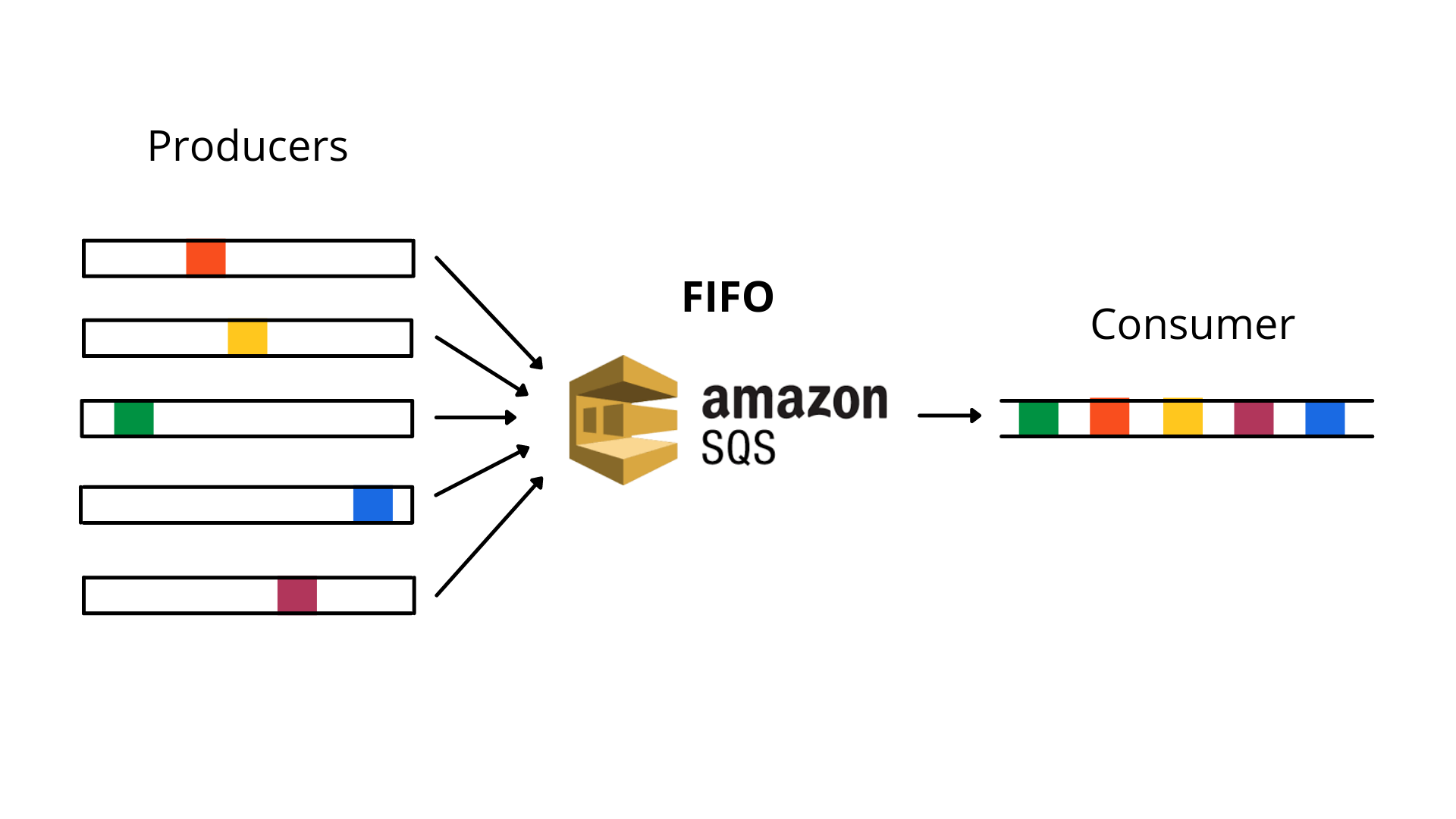 SQS short and long polling -  Simple Queue Service