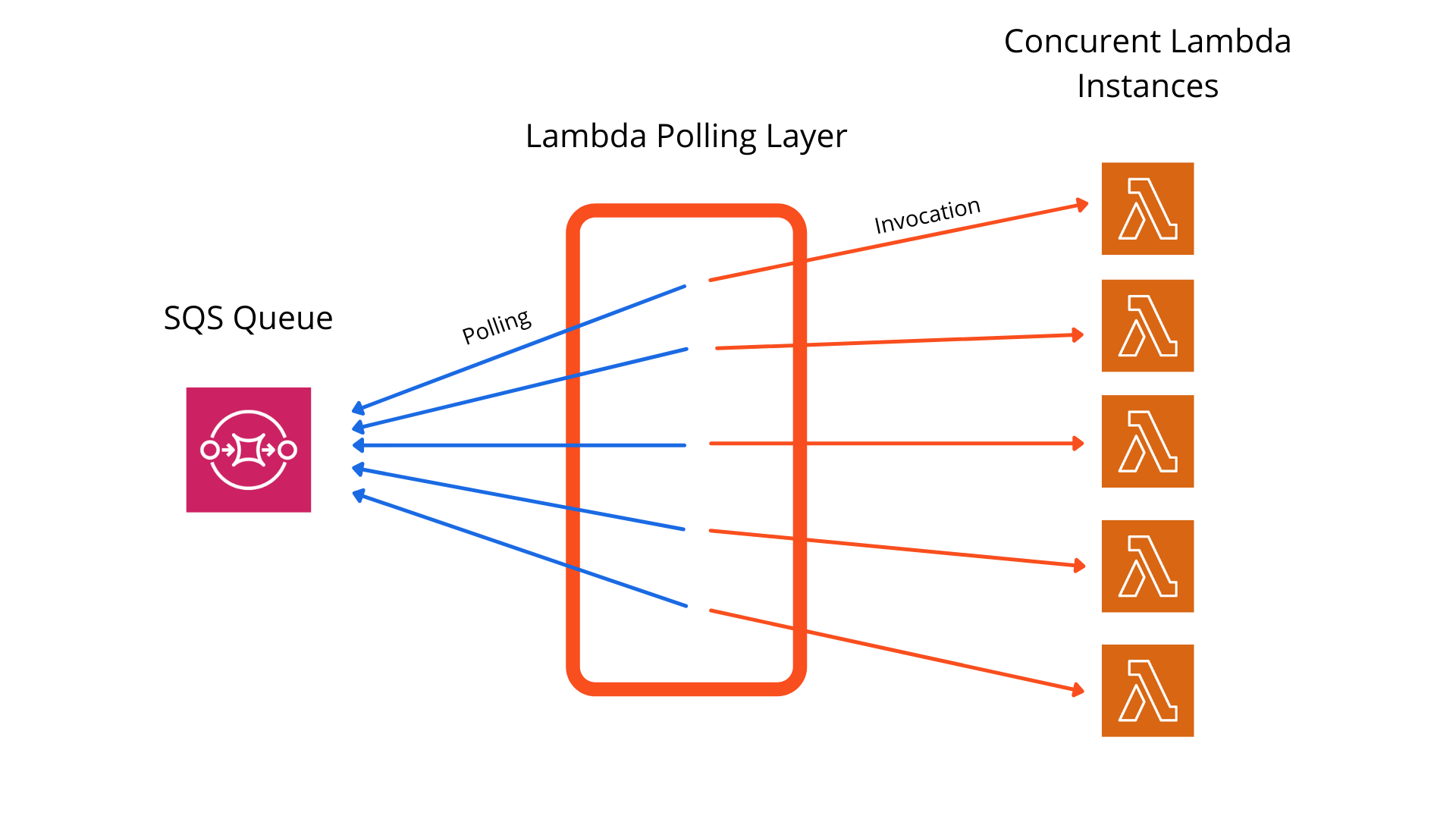 SQS to Lambda polling layer