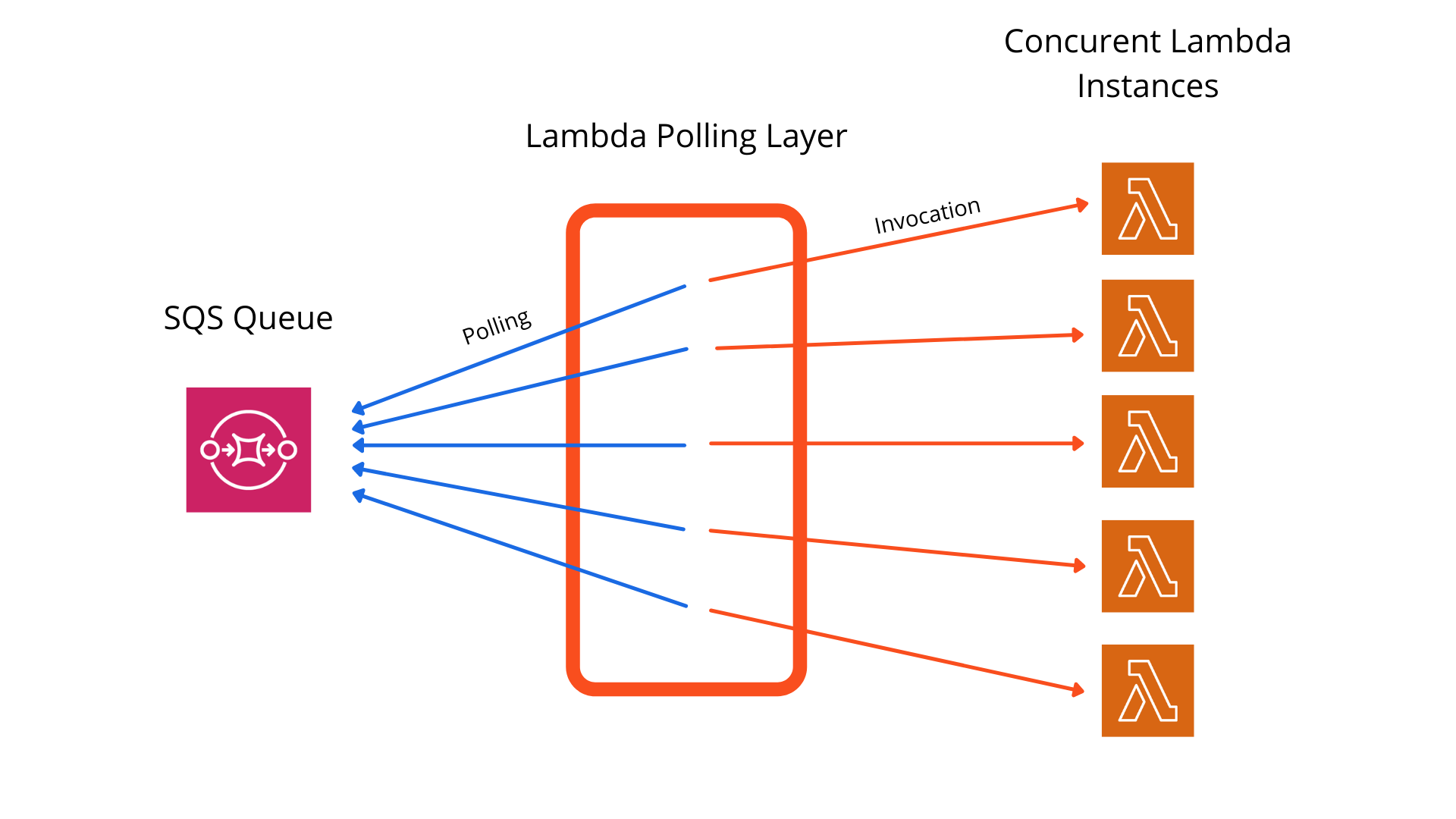 Sqs Long Polling Example at Mary Waugh blog