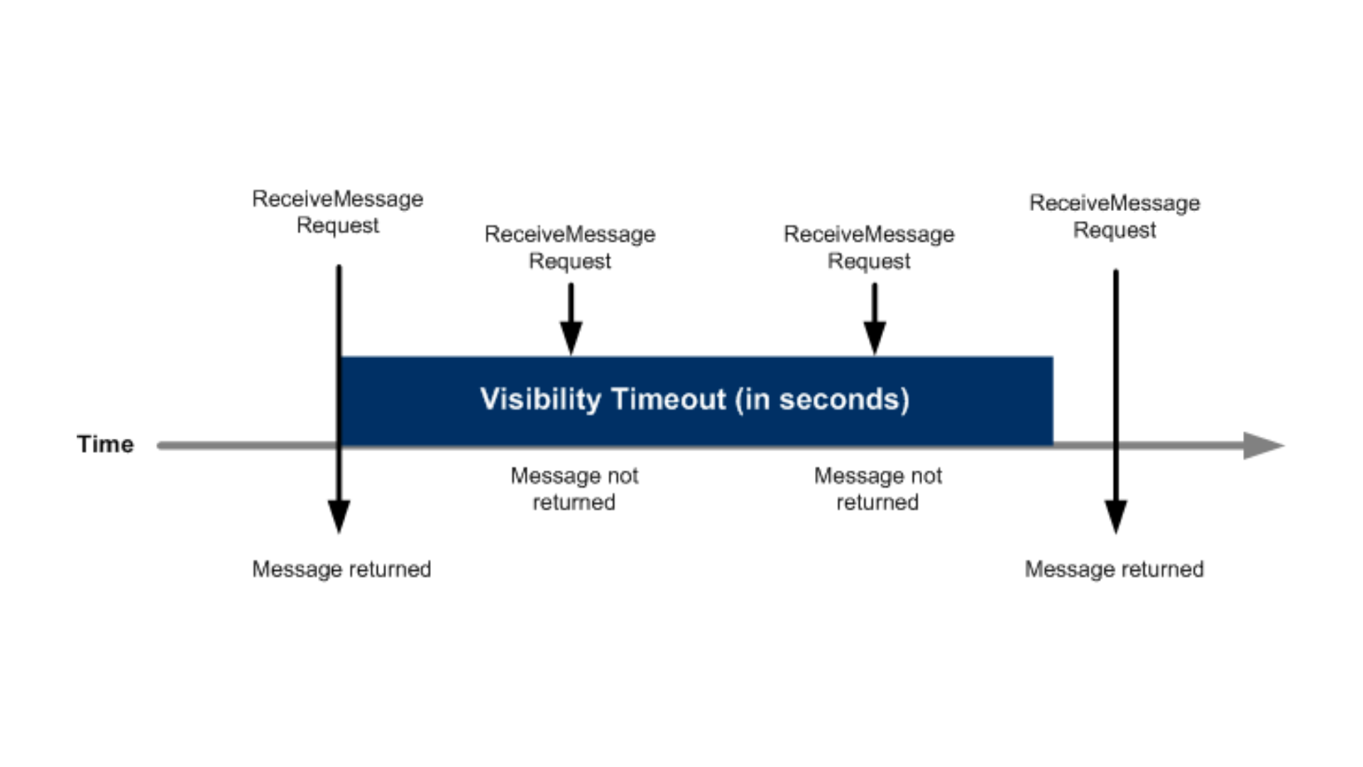 SQS Visibility Timeout
