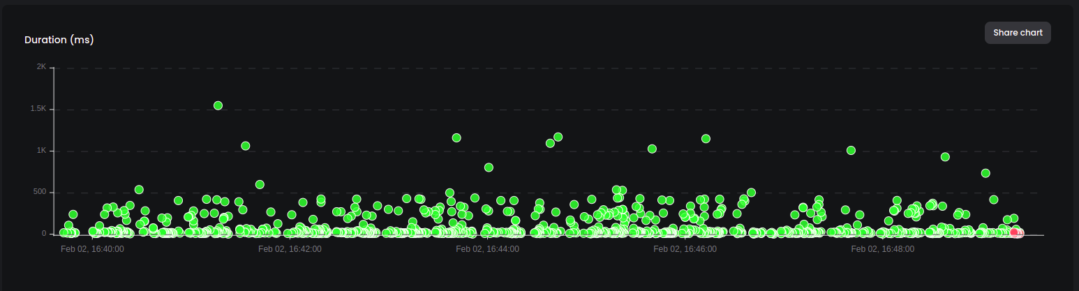 Scatter plots of traces