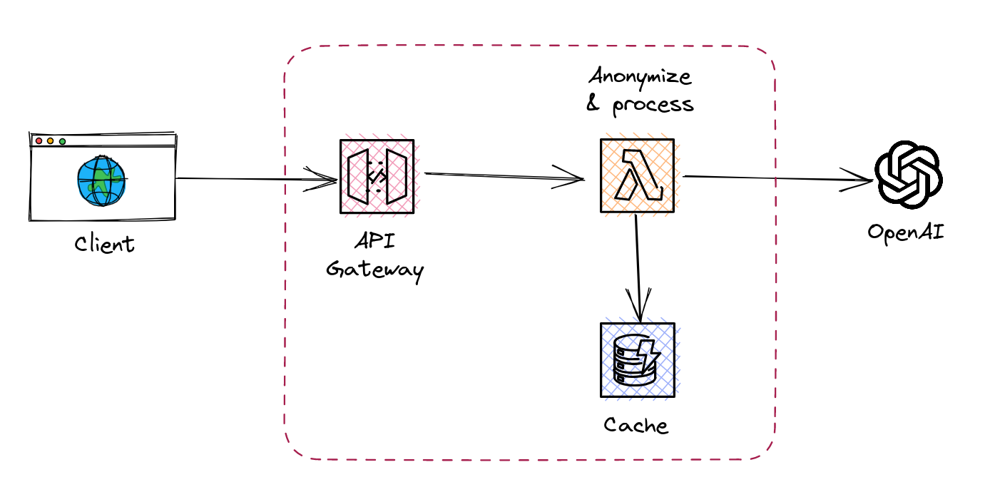 Simplified Baselime AI architecture diagram