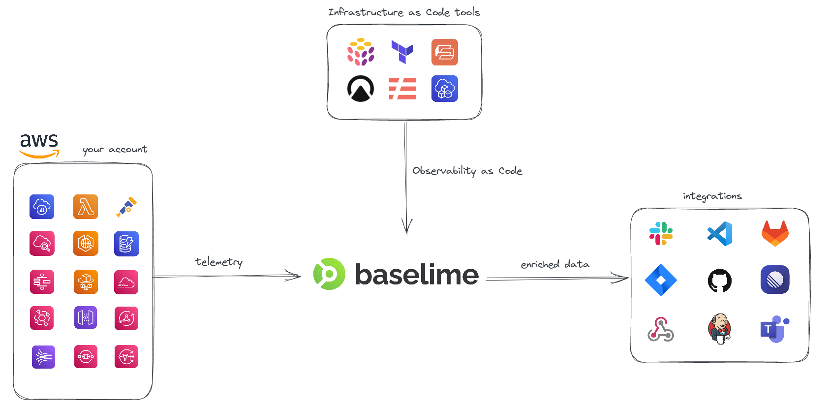 Baselime in your ecosystem