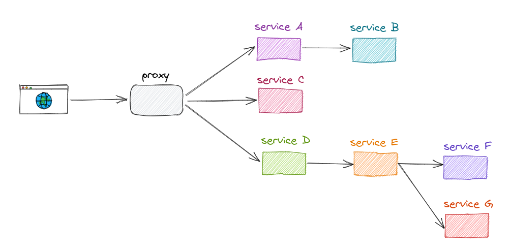 A typical distributed application