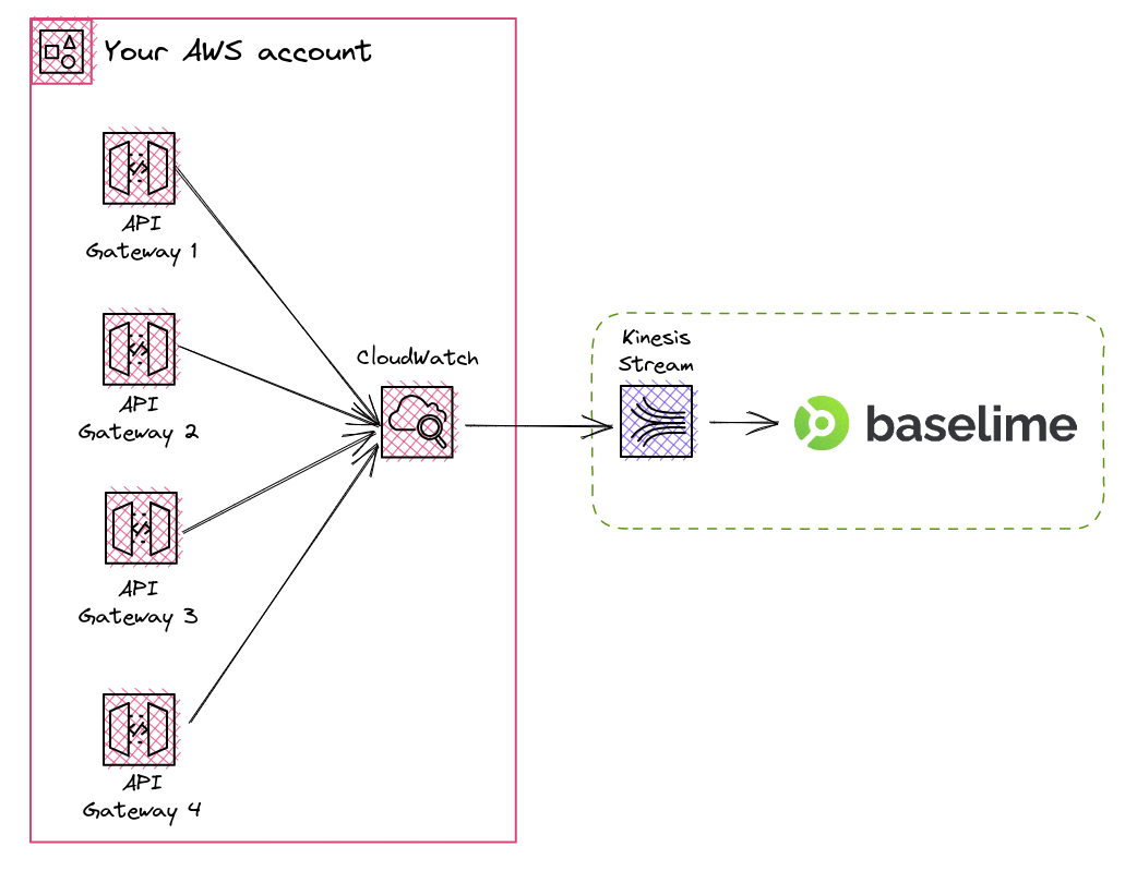 Sending API Gateway Logs to Baselime