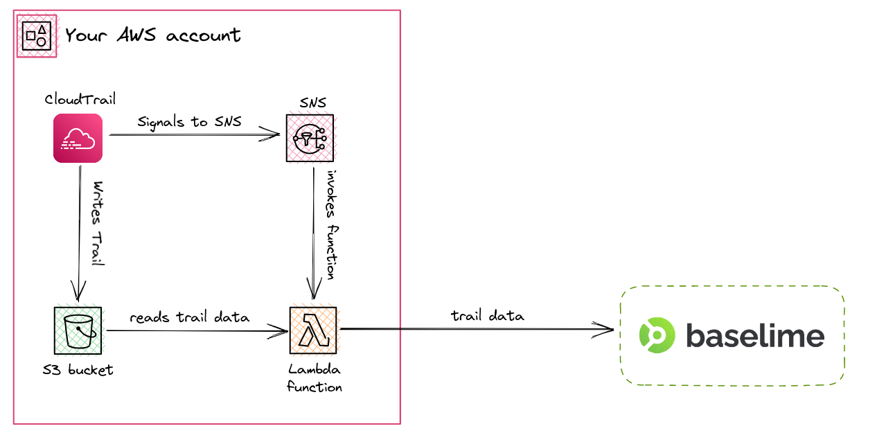 Sending CloudTrail data to Baselime