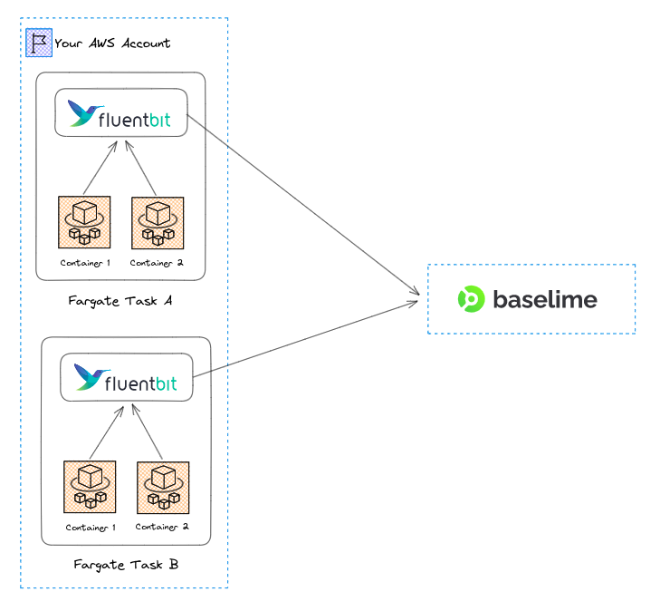 Sending ECS Logs to Baselime