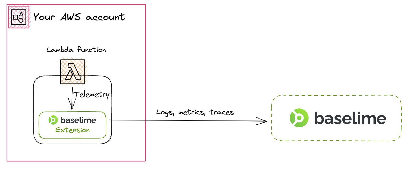 Using the Baselime Lambda Extension