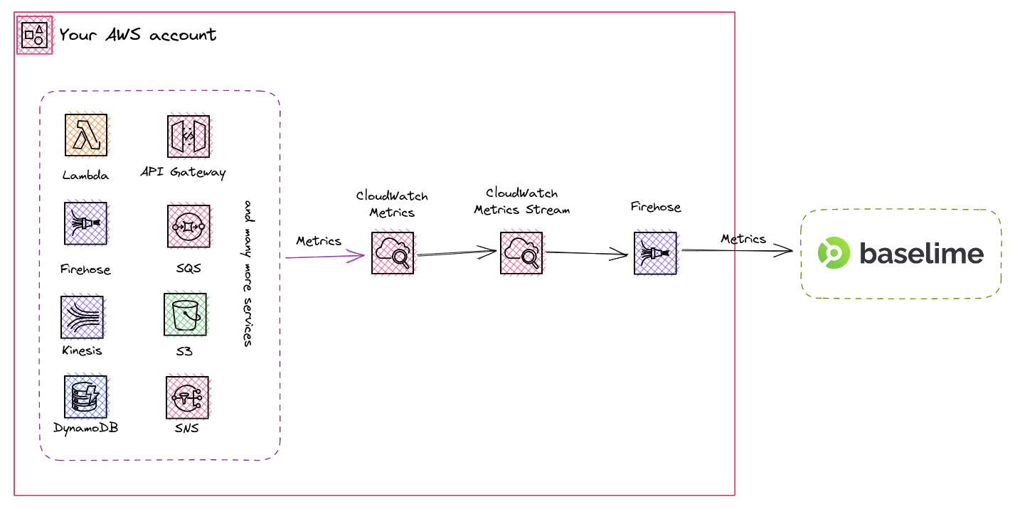 Sending Amazon CloudWatch Metrics to Baselime