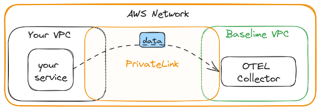 Sending data with PrivateLink