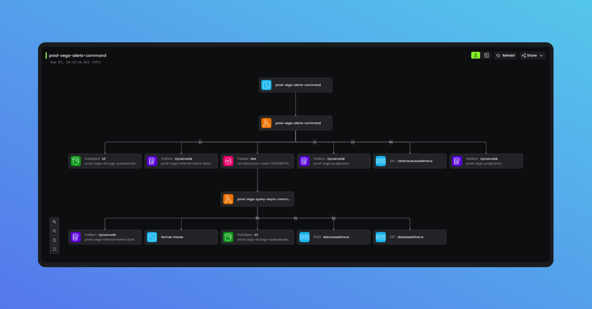 AWS X-Ray trace diagram in Baselime